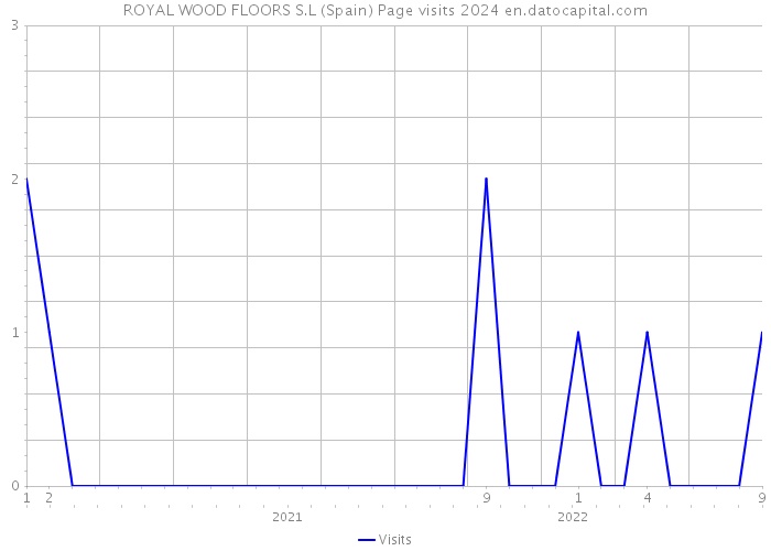 ROYAL WOOD FLOORS S.L (Spain) Page visits 2024 