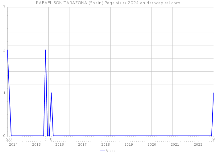 RAFAEL BON TARAZONA (Spain) Page visits 2024 