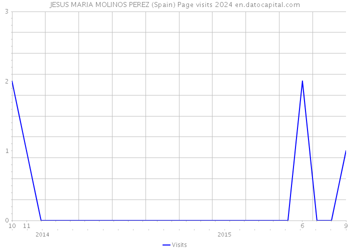 JESUS MARIA MOLINOS PEREZ (Spain) Page visits 2024 