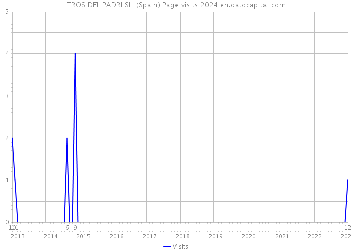 TROS DEL PADRI SL. (Spain) Page visits 2024 