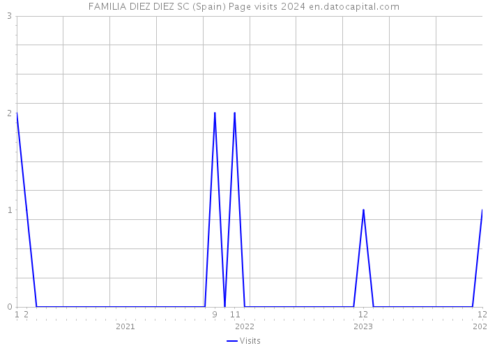 FAMILIA DIEZ DIEZ SC (Spain) Page visits 2024 
