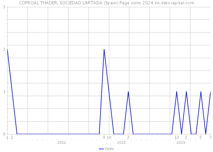 COPROAL THADER, SOCIEDAD LIMITADA (Spain) Page visits 2024 