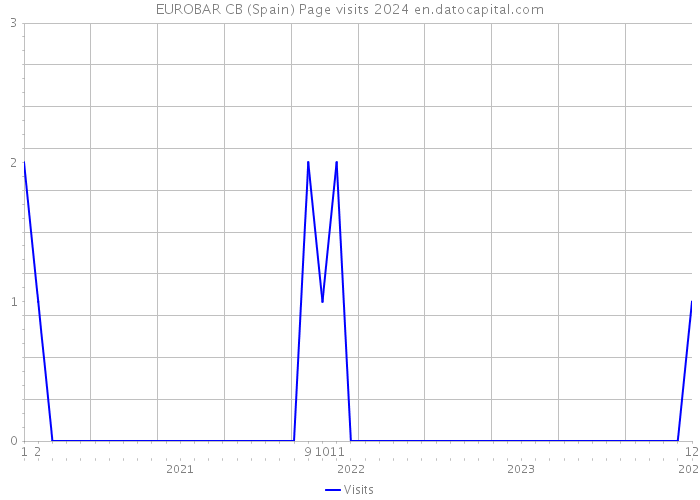 EUROBAR CB (Spain) Page visits 2024 
