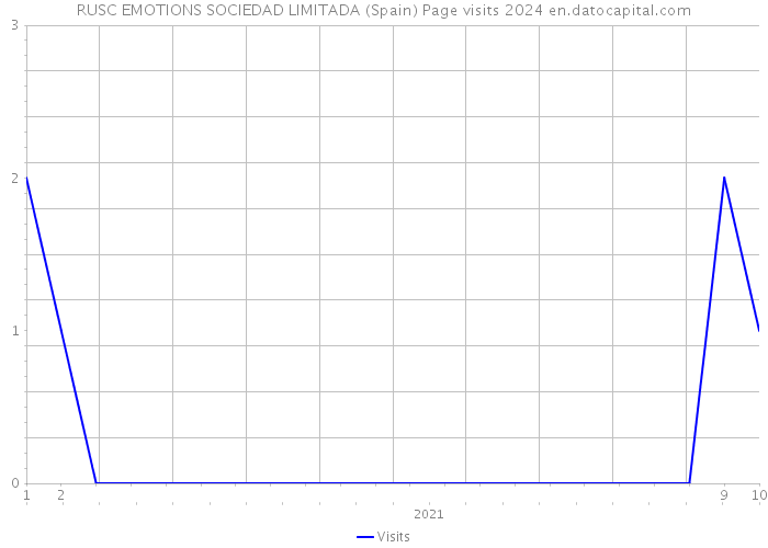 RUSC EMOTIONS SOCIEDAD LIMITADA (Spain) Page visits 2024 