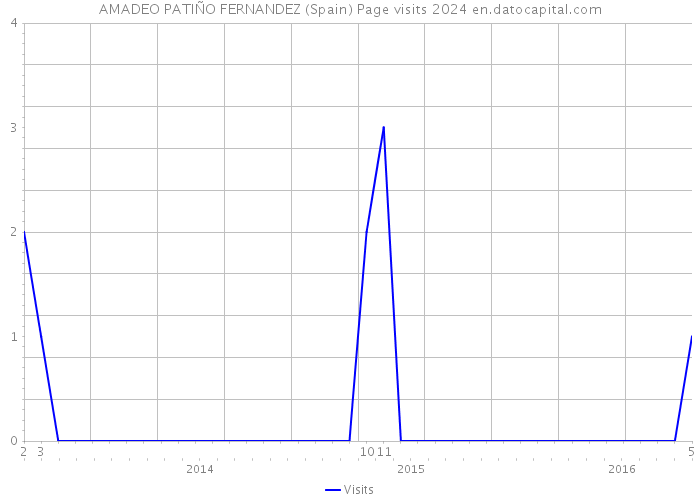 AMADEO PATIÑO FERNANDEZ (Spain) Page visits 2024 