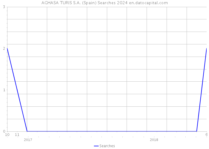 AGHASA TURIS S.A. (Spain) Searches 2024 