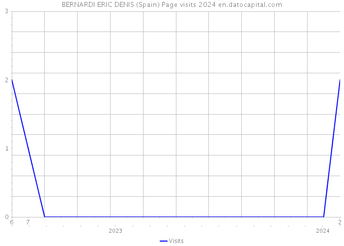 BERNARDI ERIC DENIS (Spain) Page visits 2024 