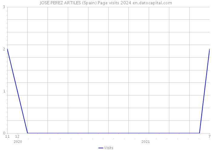 JOSE PEREZ ARTILES (Spain) Page visits 2024 