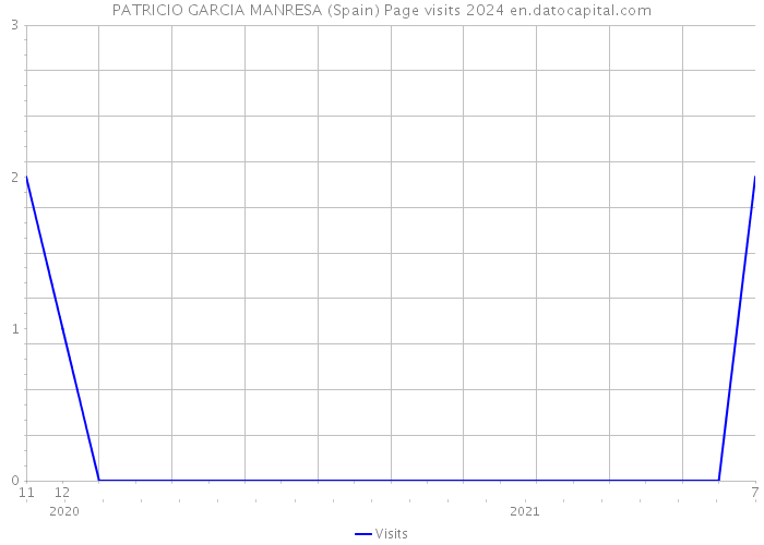 PATRICIO GARCIA MANRESA (Spain) Page visits 2024 