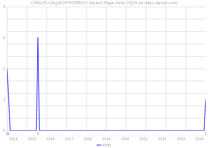 CARLOS GALLACH RODRIGO (Spain) Page visits 2024 