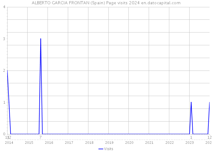 ALBERTO GARCIA FRONTAN (Spain) Page visits 2024 
