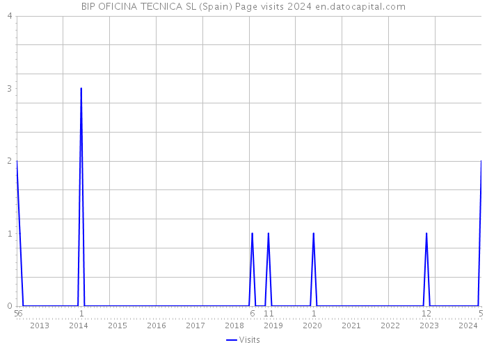 BIP OFICINA TECNICA SL (Spain) Page visits 2024 