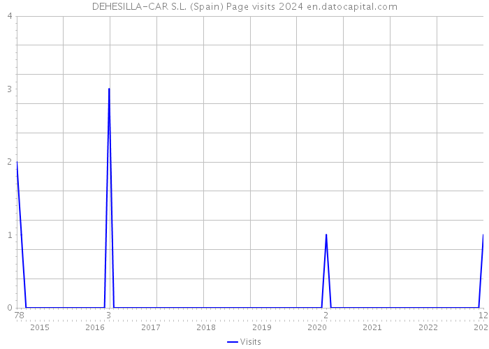 DEHESILLA-CAR S.L. (Spain) Page visits 2024 