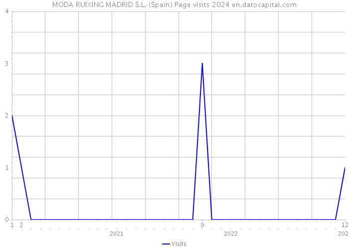 MODA RUIXING MADRID S.L. (Spain) Page visits 2024 