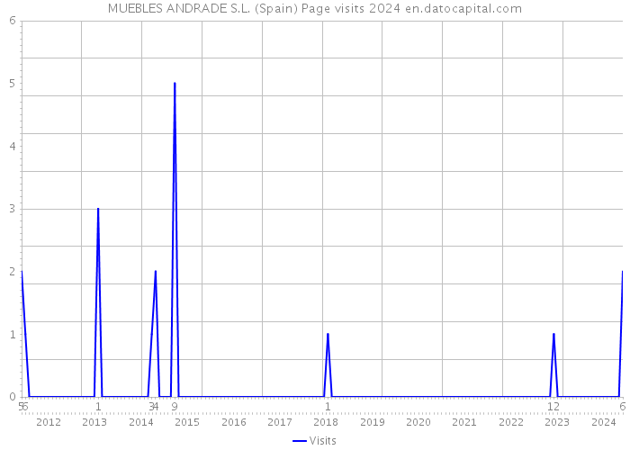 MUEBLES ANDRADE S.L. (Spain) Page visits 2024 