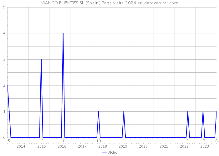 VIANCO FUENTES SL (Spain) Page visits 2024 