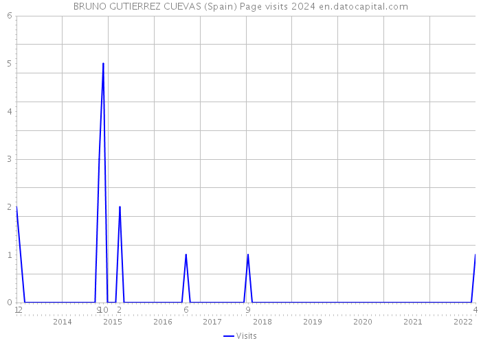 BRUNO GUTIERREZ CUEVAS (Spain) Page visits 2024 