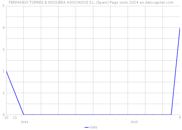 FERRANDO TORRES & NOGUERA ASOCIADOS S.L. (Spain) Page visits 2024 