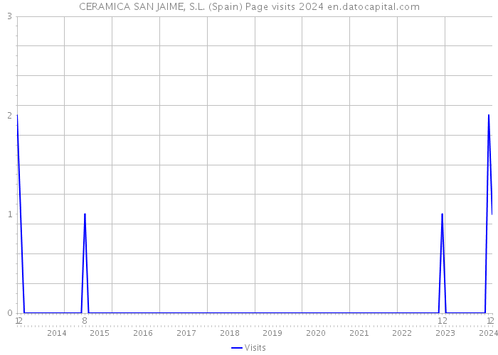 CERAMICA SAN JAIME, S.L. (Spain) Page visits 2024 
