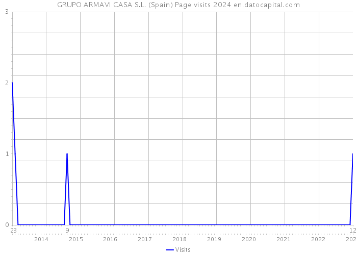 GRUPO ARMAVI CASA S.L. (Spain) Page visits 2024 