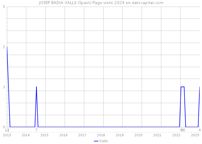 JOSEP BADIA VALLS (Spain) Page visits 2024 