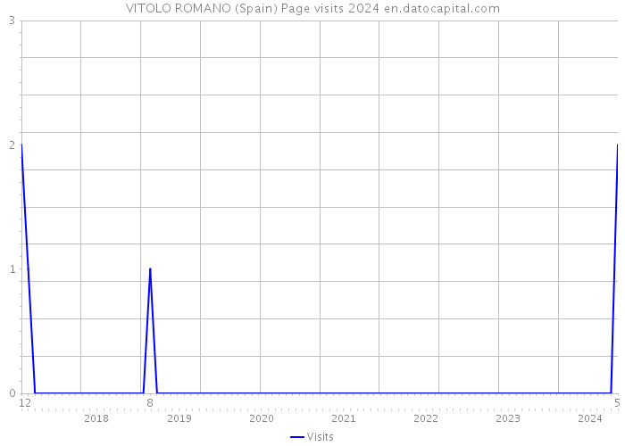 VITOLO ROMANO (Spain) Page visits 2024 
