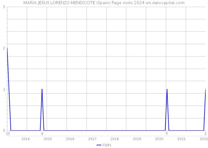 MARIA JESUS LORENZO MENDICOTE (Spain) Page visits 2024 