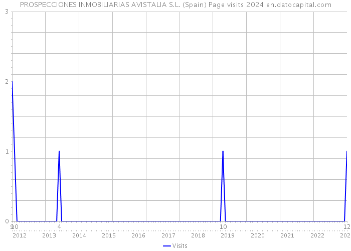 PROSPECCIONES INMOBILIARIAS AVISTALIA S.L. (Spain) Page visits 2024 