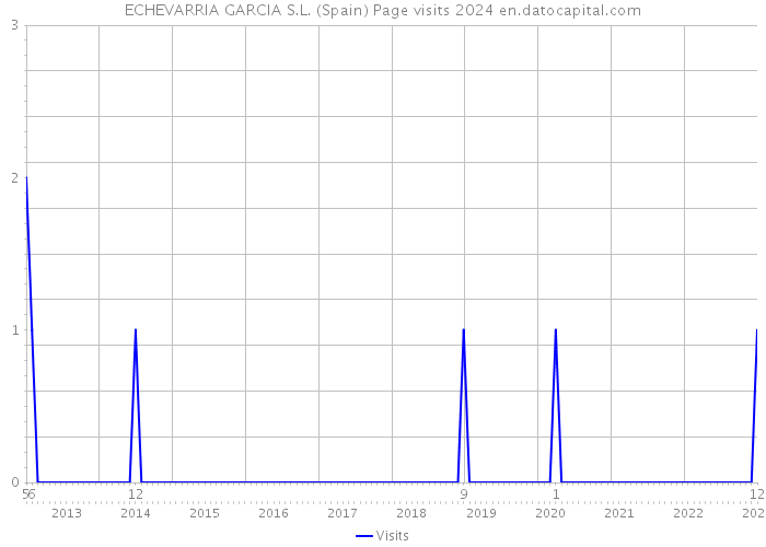 ECHEVARRIA GARCIA S.L. (Spain) Page visits 2024 