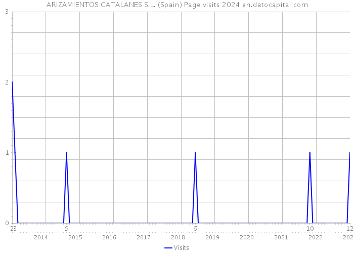 ARIZAMIENTOS CATALANES S.L. (Spain) Page visits 2024 
