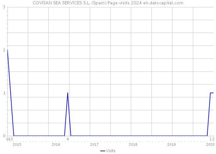 COVISAN SEA SERVICES S.L. (Spain) Page visits 2024 