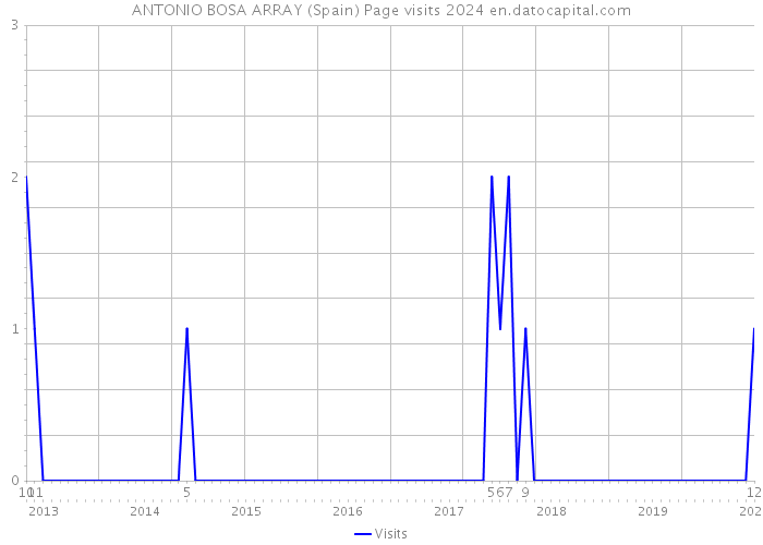 ANTONIO BOSA ARRAY (Spain) Page visits 2024 