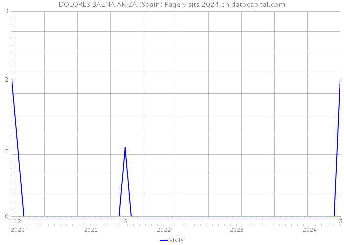 DOLORES BAENA ARIZA (Spain) Page visits 2024 