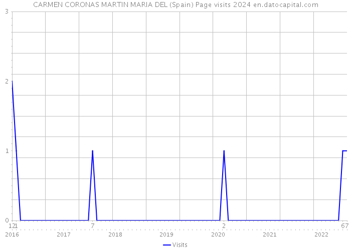 CARMEN CORONAS MARTIN MARIA DEL (Spain) Page visits 2024 