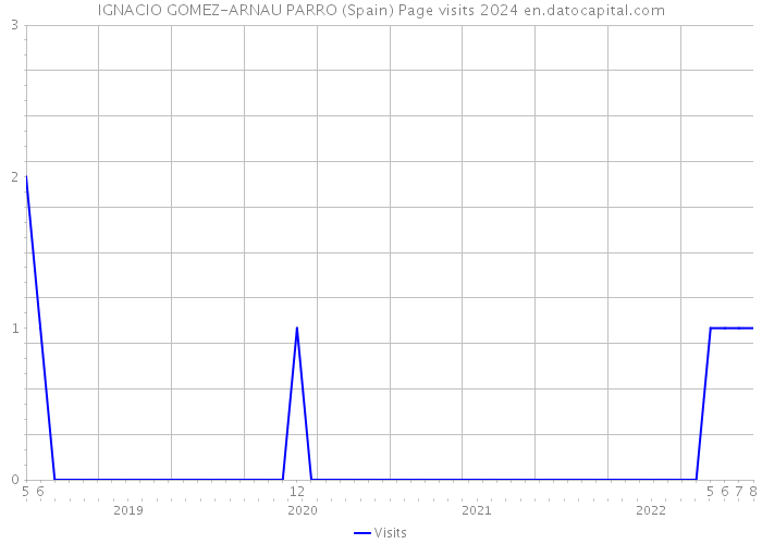 IGNACIO GOMEZ-ARNAU PARRO (Spain) Page visits 2024 