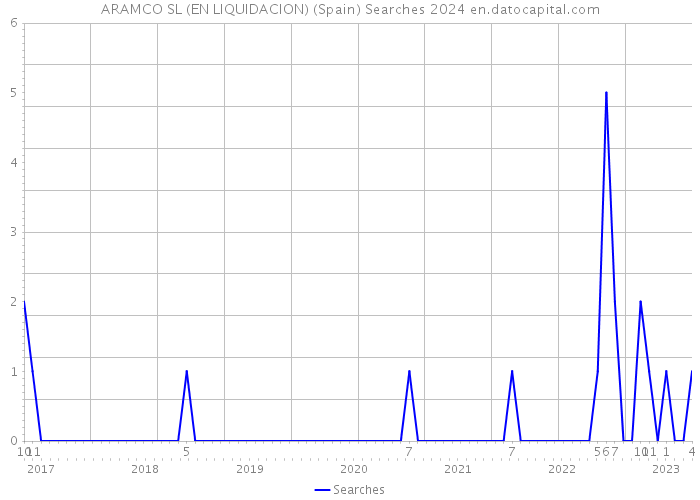 ARAMCO SL (EN LIQUIDACION) (Spain) Searches 2024 