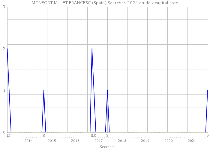 MONFORT MULET FRANCESC (Spain) Searches 2024 