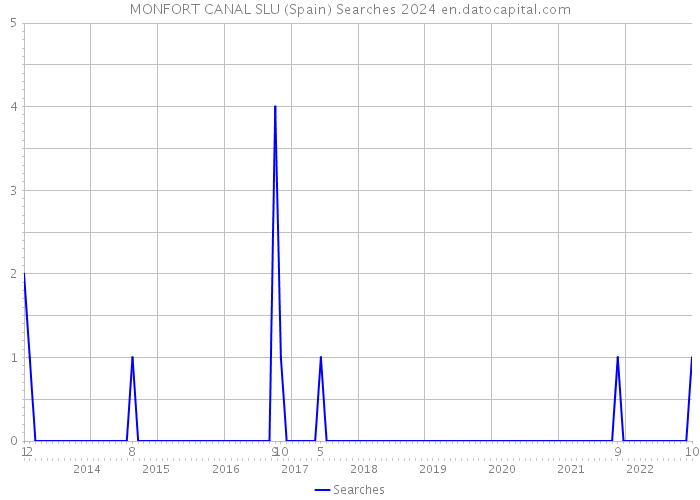 MONFORT CANAL SLU (Spain) Searches 2024 