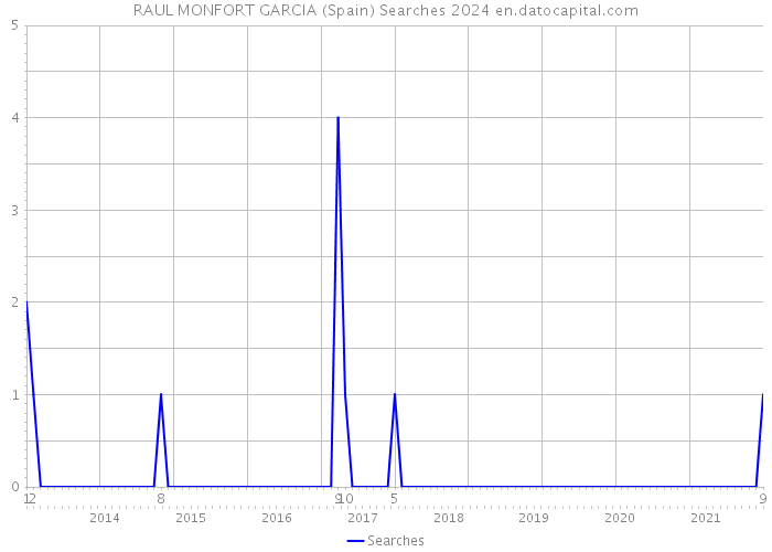 RAUL MONFORT GARCIA (Spain) Searches 2024 