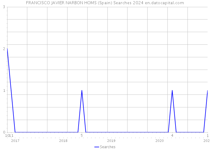 FRANCISCO JAVIER NARBON HOMS (Spain) Searches 2024 