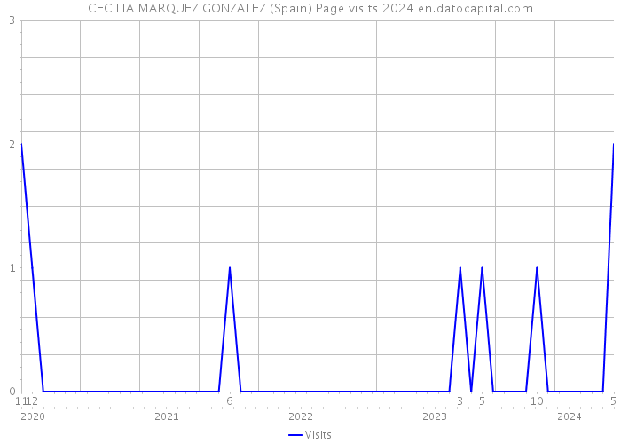 CECILIA MARQUEZ GONZALEZ (Spain) Page visits 2024 