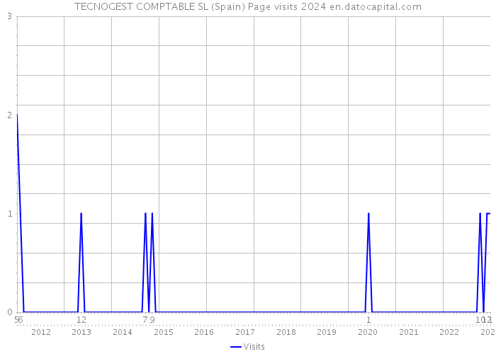 TECNOGEST COMPTABLE SL (Spain) Page visits 2024 
