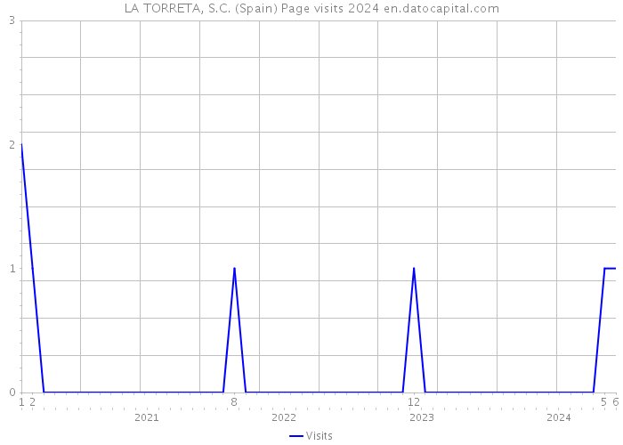 LA TORRETA, S.C. (Spain) Page visits 2024 