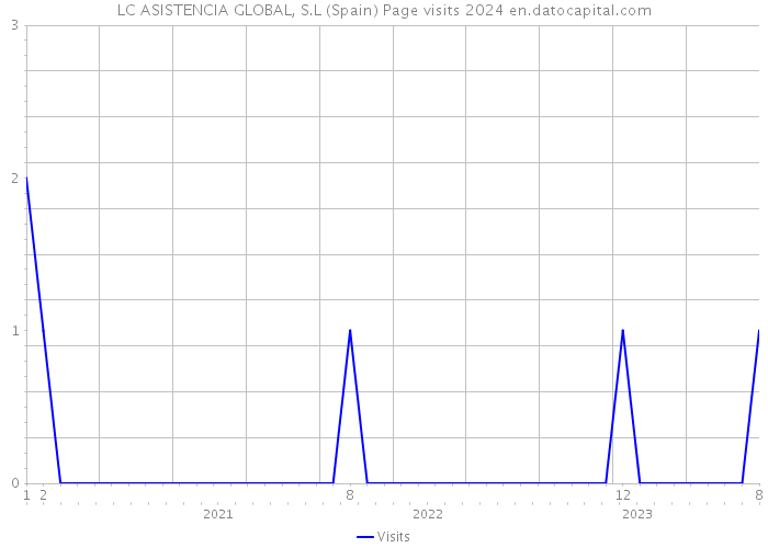 LC ASISTENCIA GLOBAL, S.L (Spain) Page visits 2024 