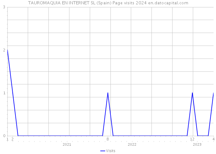 TAUROMAQUIA EN INTERNET SL (Spain) Page visits 2024 