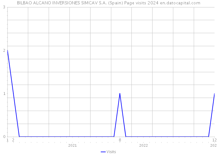 BILBAO ALCANO INVERSIONES SIMCAV S.A. (Spain) Page visits 2024 