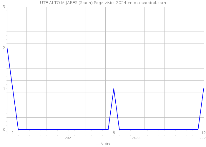 UTE ALTO MIJARES (Spain) Page visits 2024 