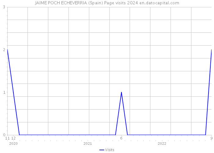 JAIME POCH ECHEVERRIA (Spain) Page visits 2024 