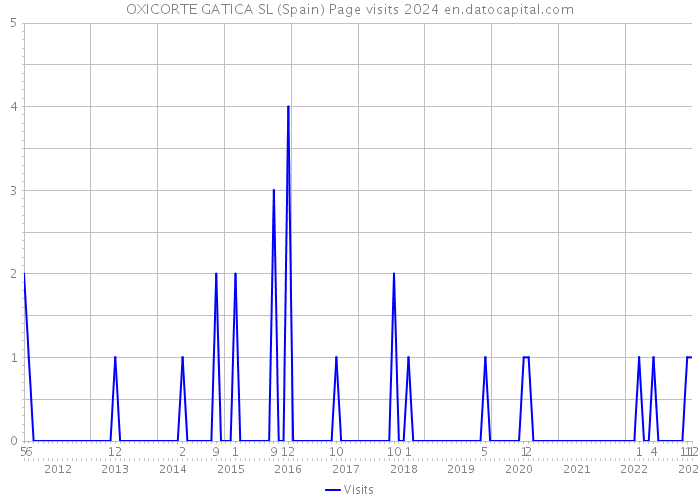 OXICORTE GATICA SL (Spain) Page visits 2024 