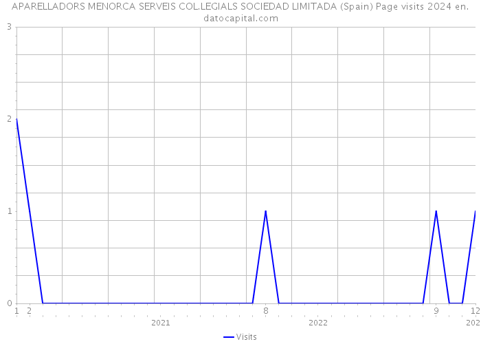 APARELLADORS MENORCA SERVEIS COL.LEGIALS SOCIEDAD LIMITADA (Spain) Page visits 2024 